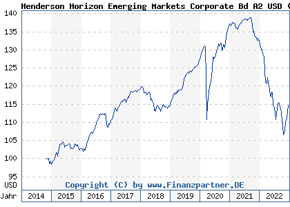 Chart: Henderson Horizon Emerging Markets Corporate Bd A2 USD) | LU1120394736